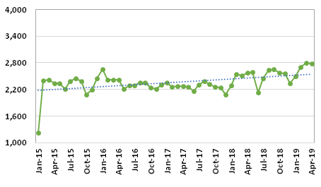 Graph 1: Average FOB Price at Customs of exports of of Alaskan pollock surimi (Gadus chalcogrammus), 2015/2019, in USD/t